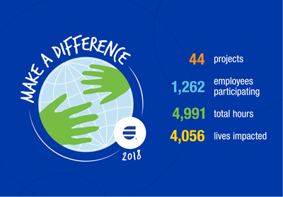 H.B. Fuller Make a Difference stats from 2018